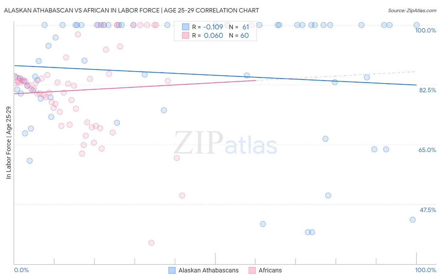 Alaskan Athabascan vs African In Labor Force | Age 25-29