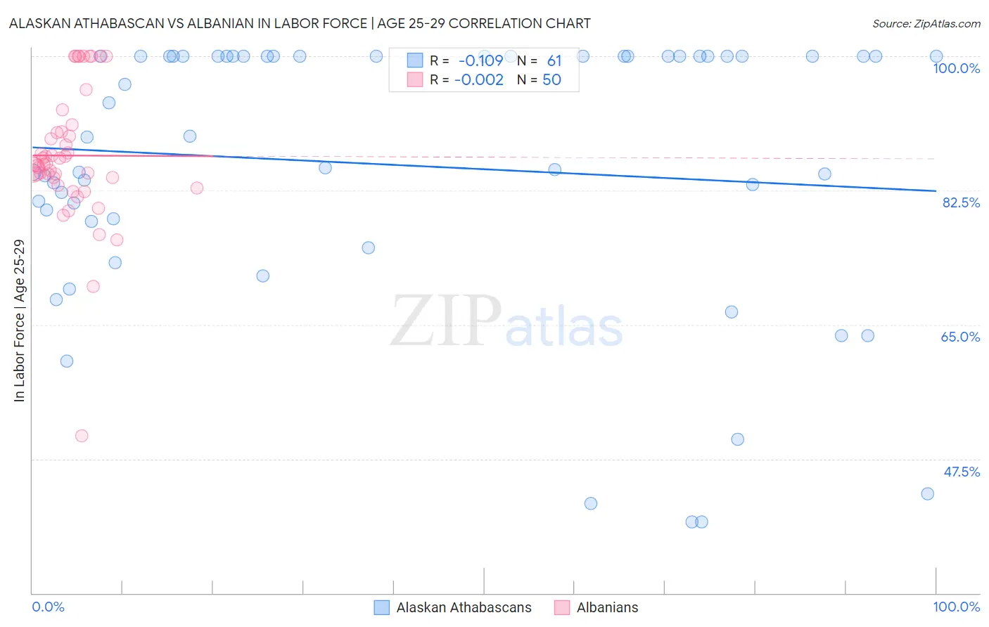Alaskan Athabascan vs Albanian In Labor Force | Age 25-29