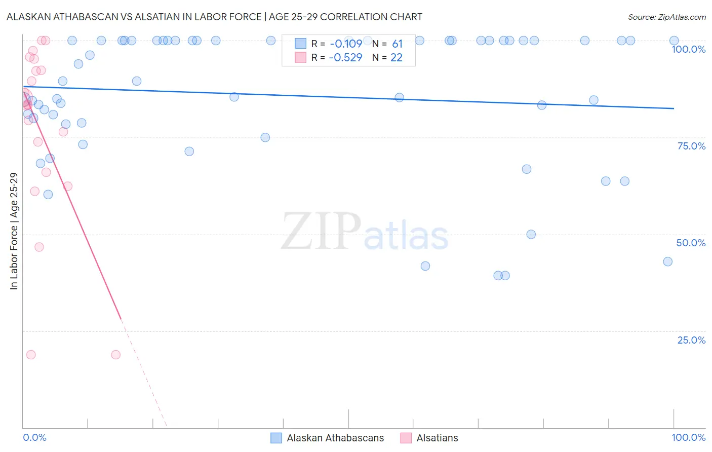 Alaskan Athabascan vs Alsatian In Labor Force | Age 25-29