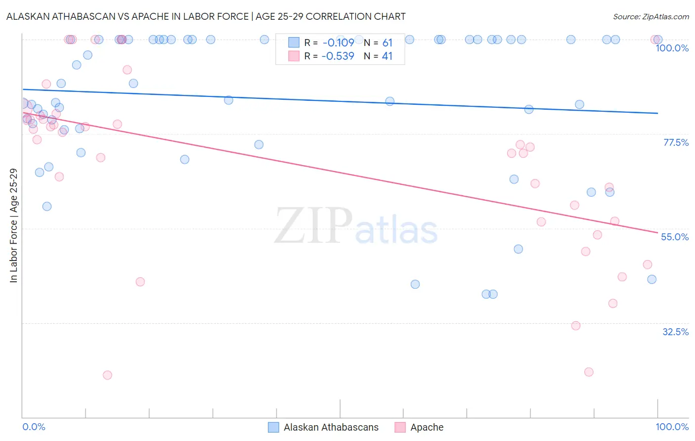 Alaskan Athabascan vs Apache In Labor Force | Age 25-29