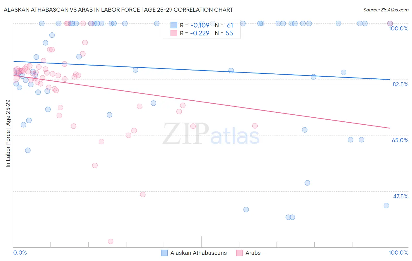 Alaskan Athabascan vs Arab In Labor Force | Age 25-29
