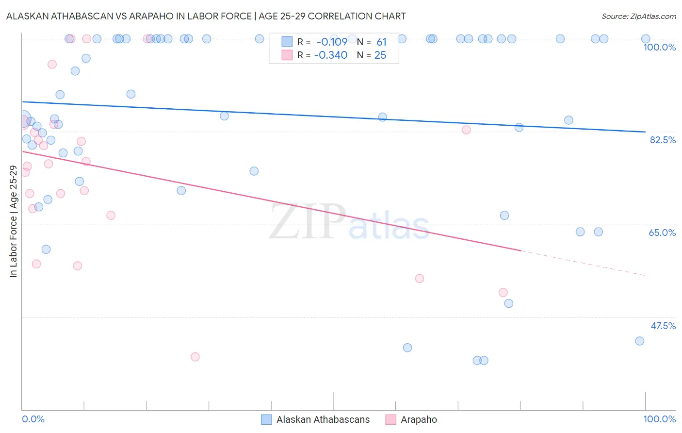 Alaskan Athabascan vs Arapaho In Labor Force | Age 25-29