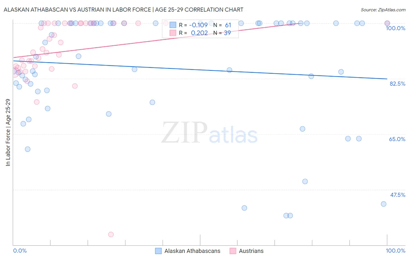 Alaskan Athabascan vs Austrian In Labor Force | Age 25-29