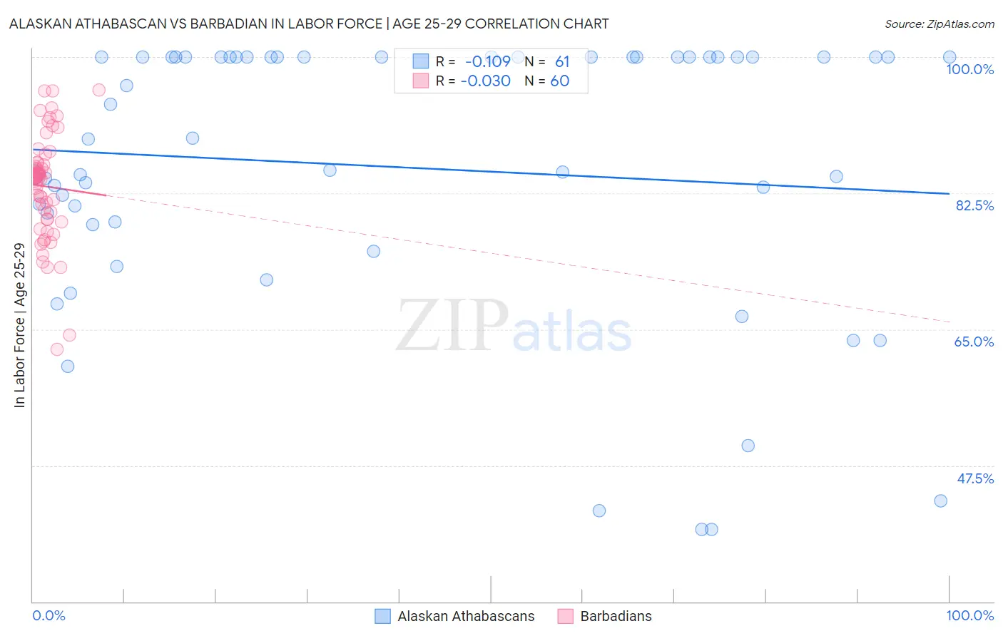 Alaskan Athabascan vs Barbadian In Labor Force | Age 25-29