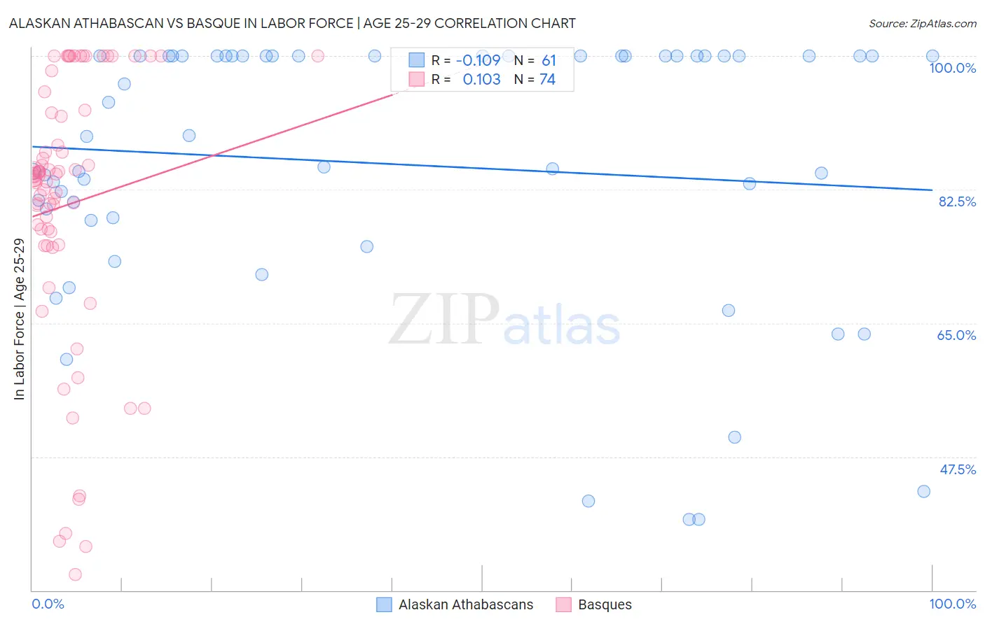 Alaskan Athabascan vs Basque In Labor Force | Age 25-29
