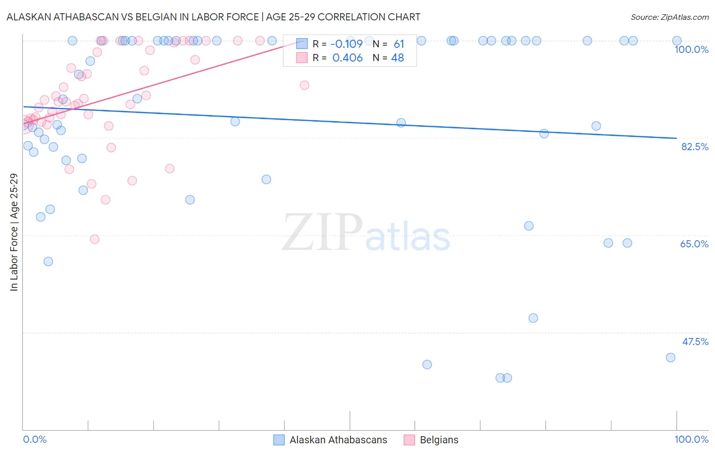 Alaskan Athabascan vs Belgian In Labor Force | Age 25-29