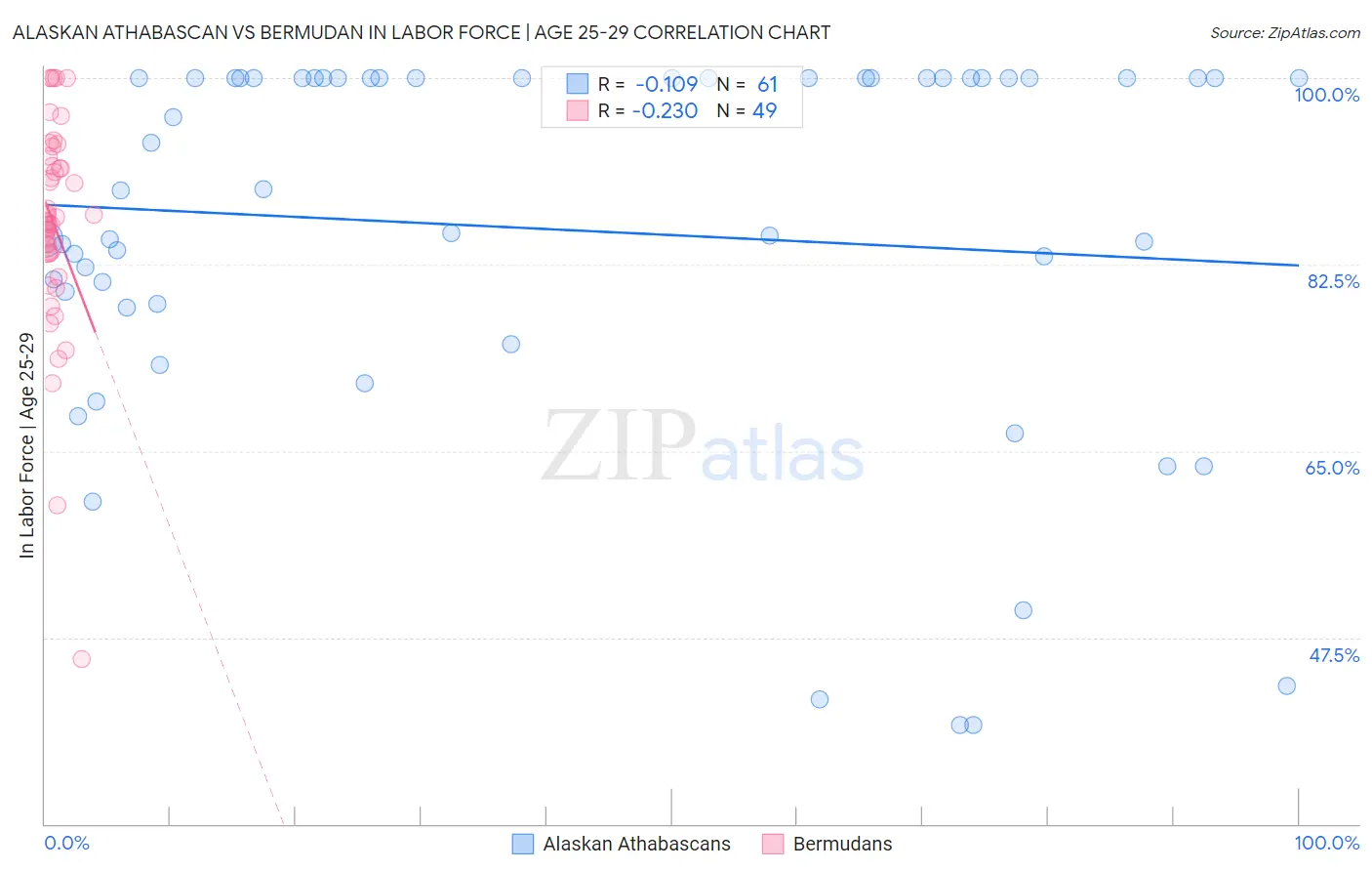 Alaskan Athabascan vs Bermudan In Labor Force | Age 25-29