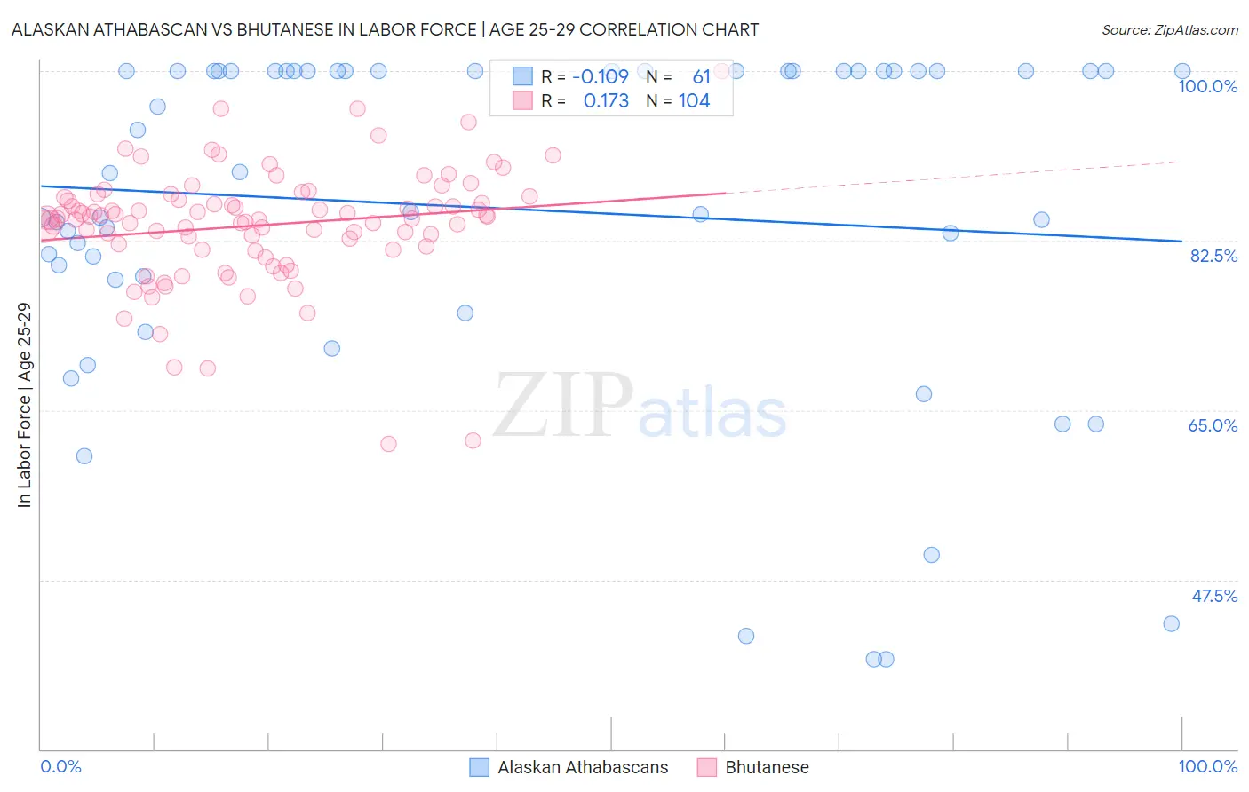 Alaskan Athabascan vs Bhutanese In Labor Force | Age 25-29