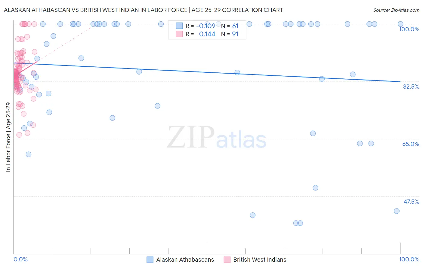 Alaskan Athabascan vs British West Indian In Labor Force | Age 25-29