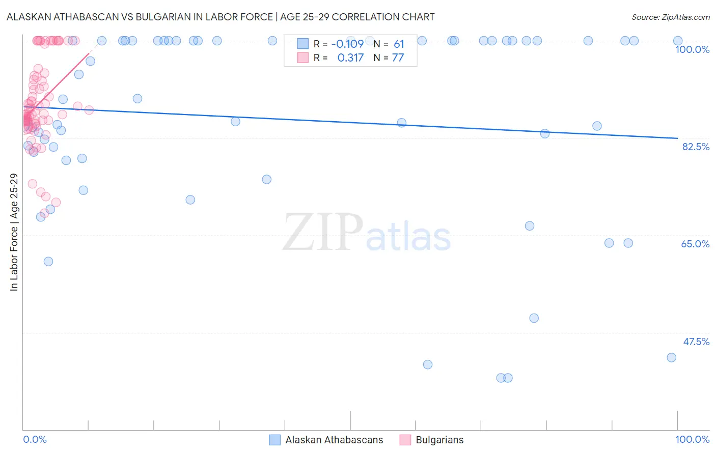 Alaskan Athabascan vs Bulgarian In Labor Force | Age 25-29