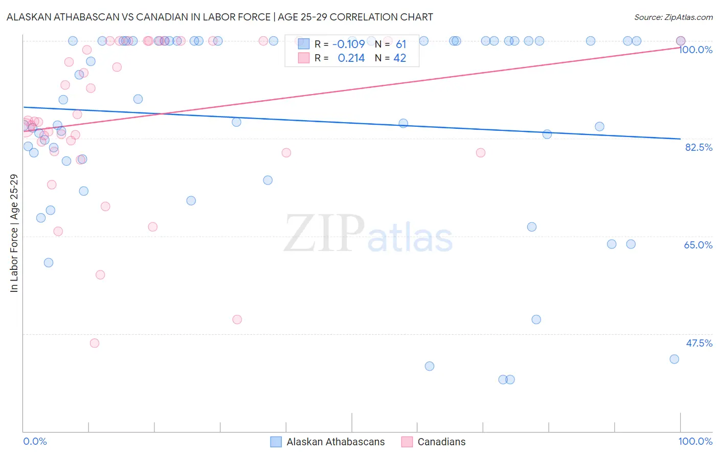 Alaskan Athabascan vs Canadian In Labor Force | Age 25-29