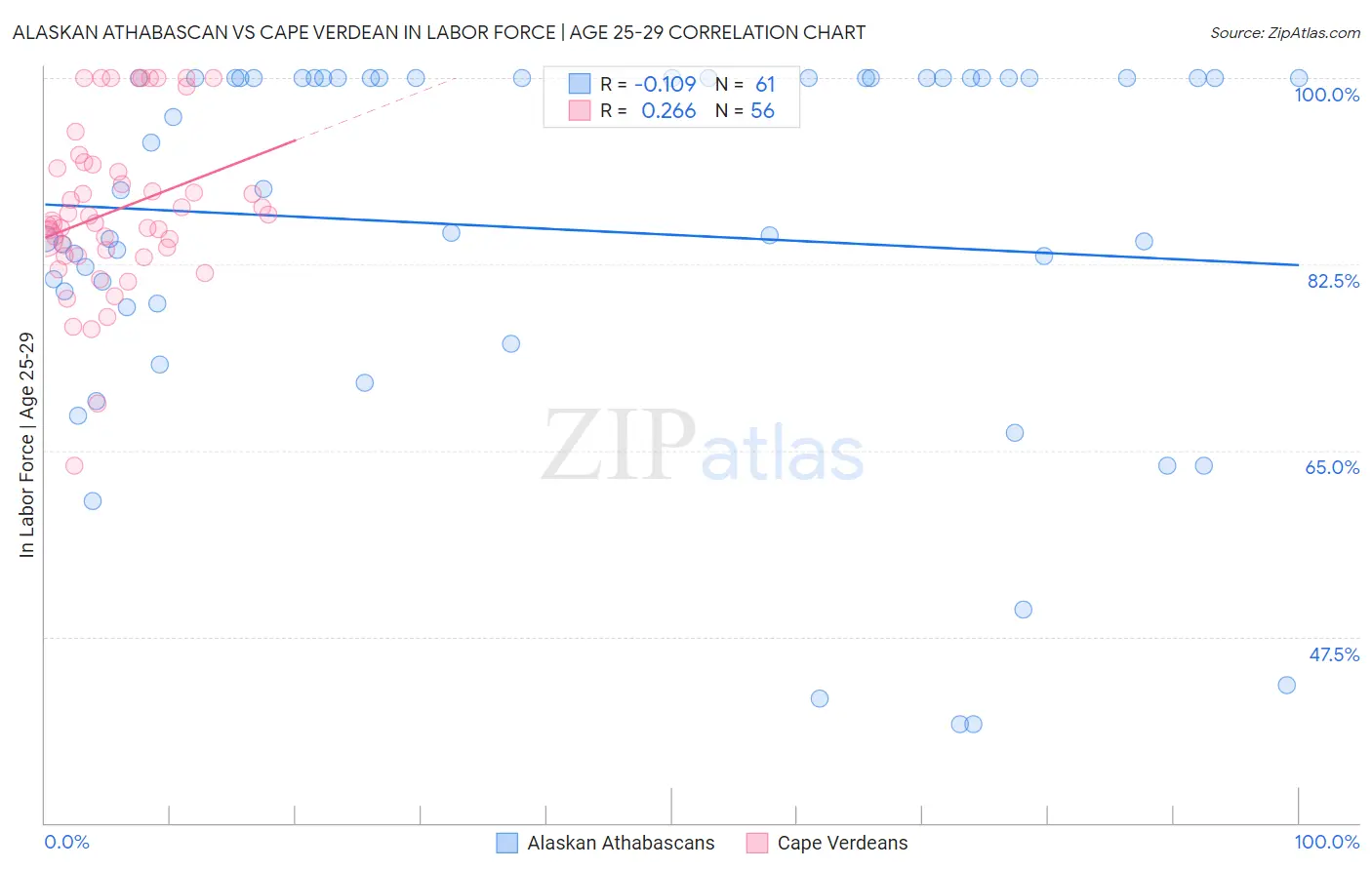 Alaskan Athabascan vs Cape Verdean In Labor Force | Age 25-29