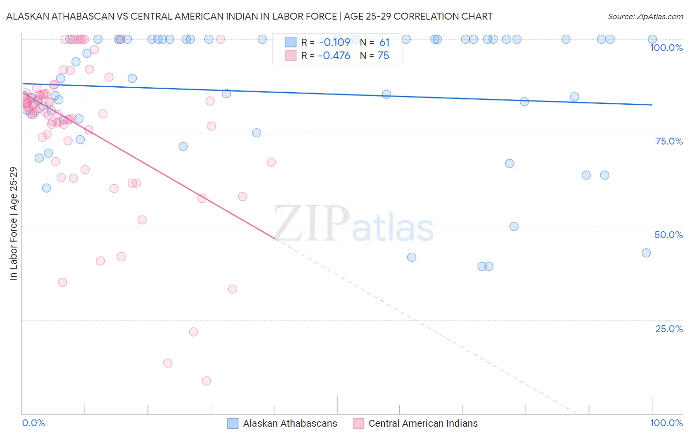 Alaskan Athabascan vs Central American Indian In Labor Force | Age 25-29