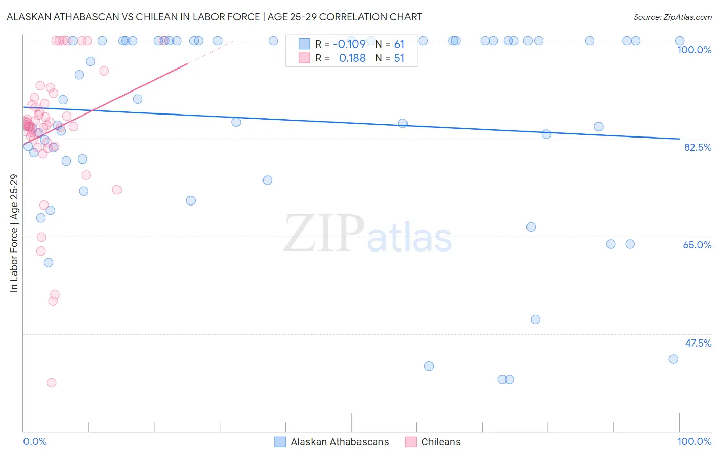 Alaskan Athabascan vs Chilean In Labor Force | Age 25-29