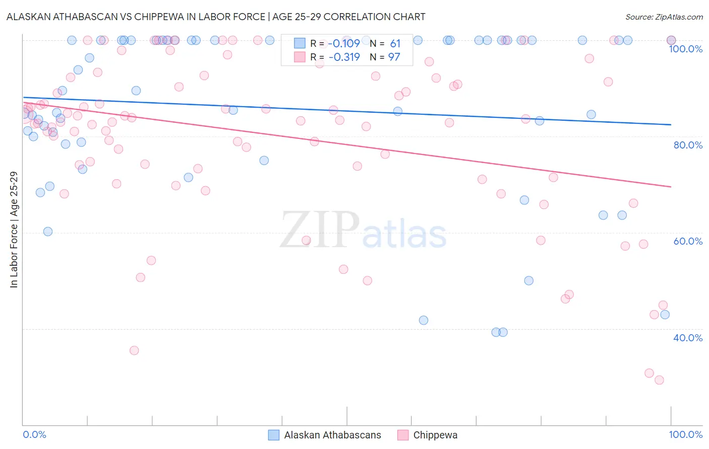 Alaskan Athabascan vs Chippewa In Labor Force | Age 25-29