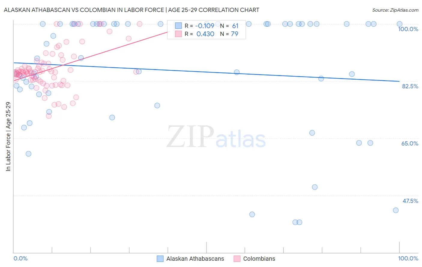 Alaskan Athabascan vs Colombian In Labor Force | Age 25-29