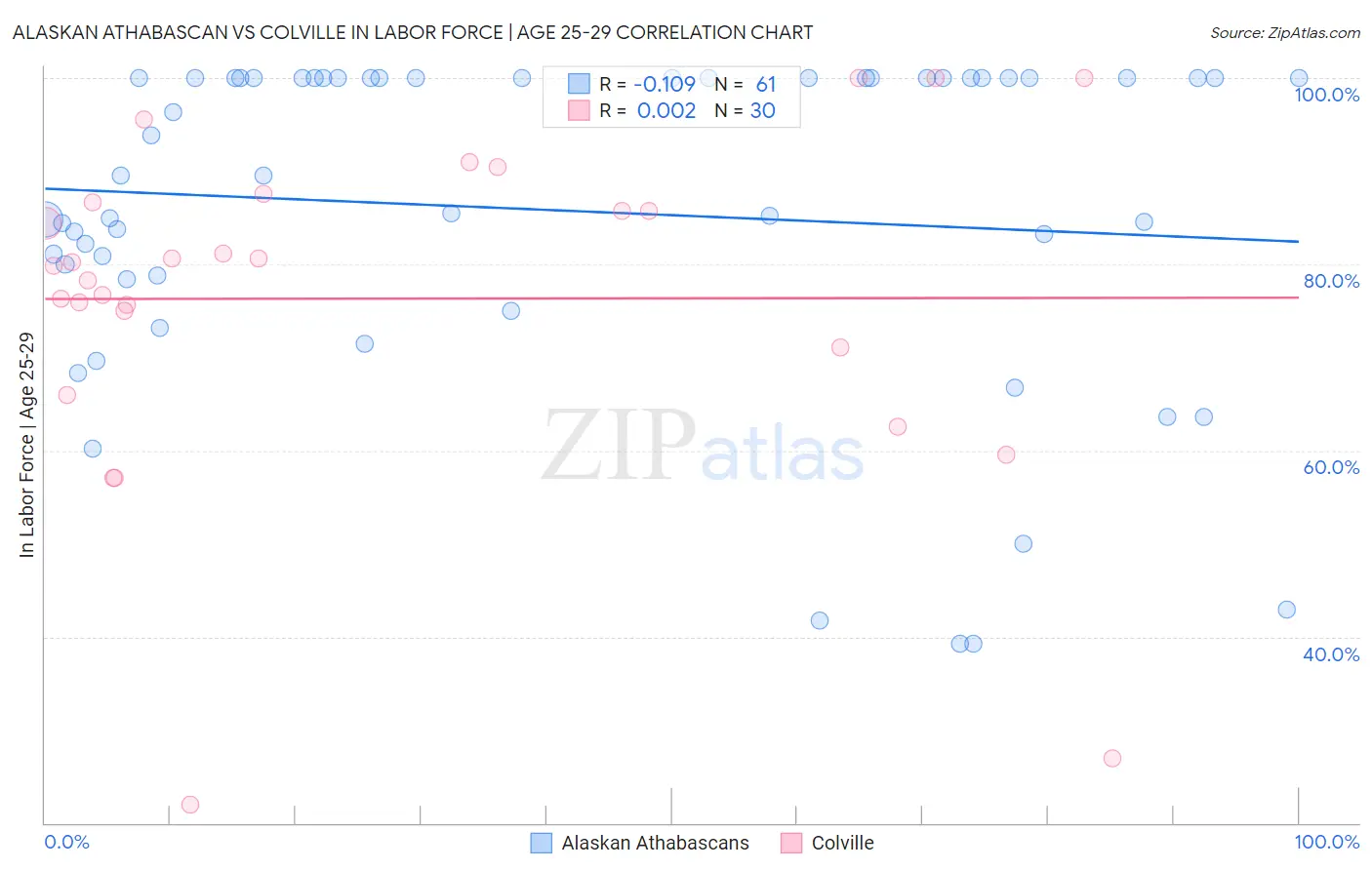 Alaskan Athabascan vs Colville In Labor Force | Age 25-29