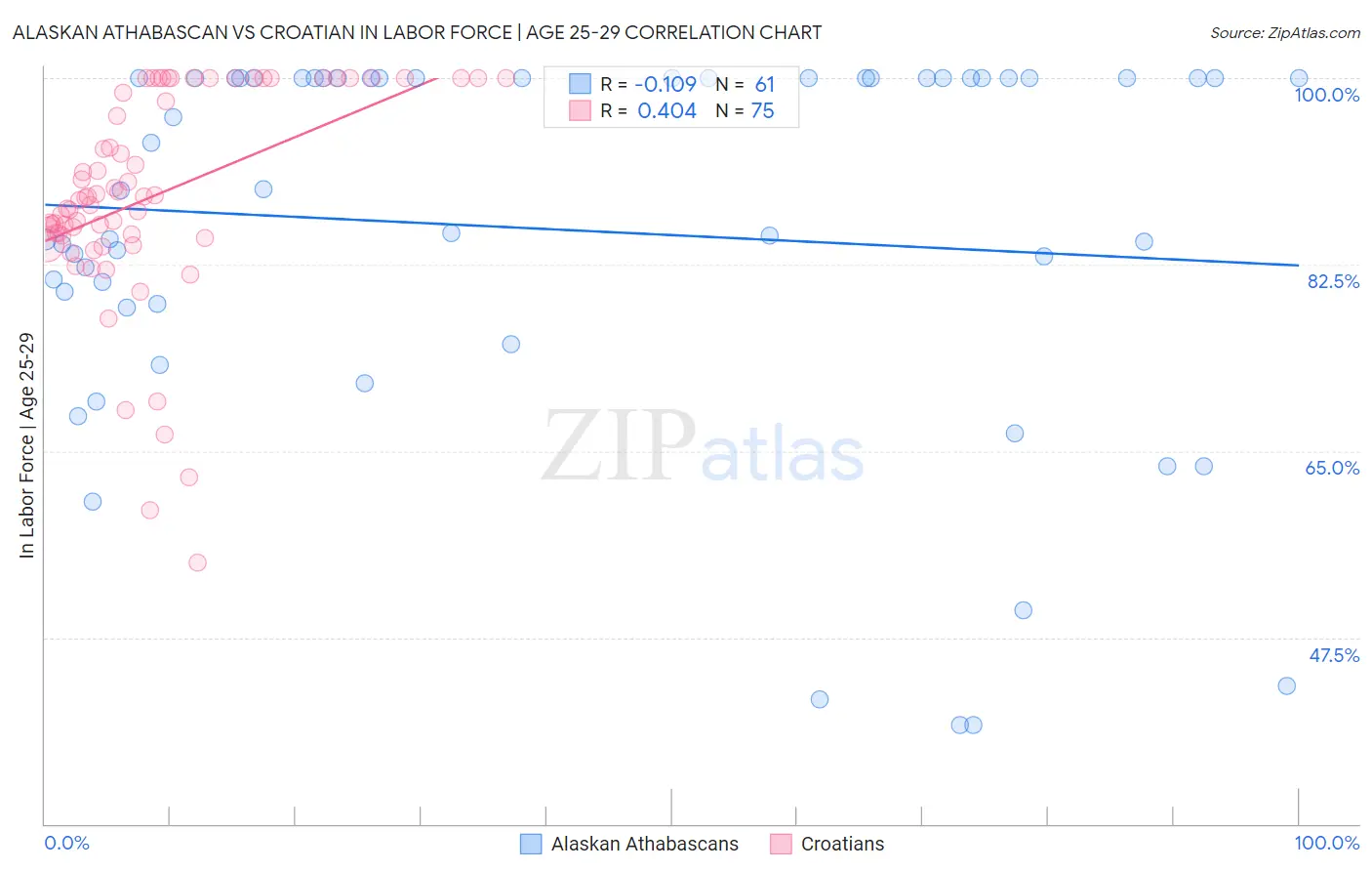 Alaskan Athabascan vs Croatian In Labor Force | Age 25-29