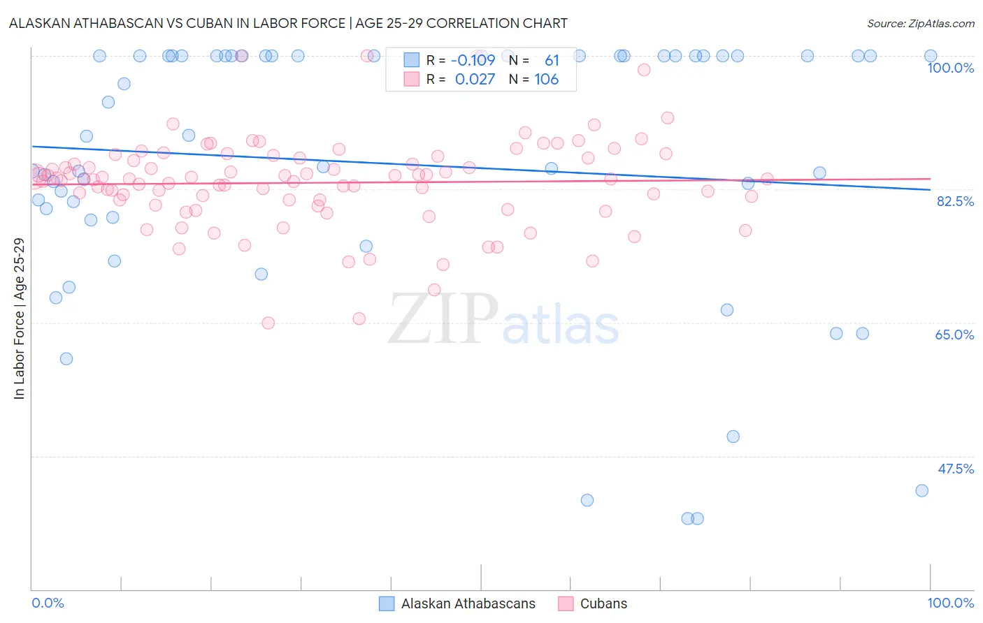 Alaskan Athabascan vs Cuban In Labor Force | Age 25-29