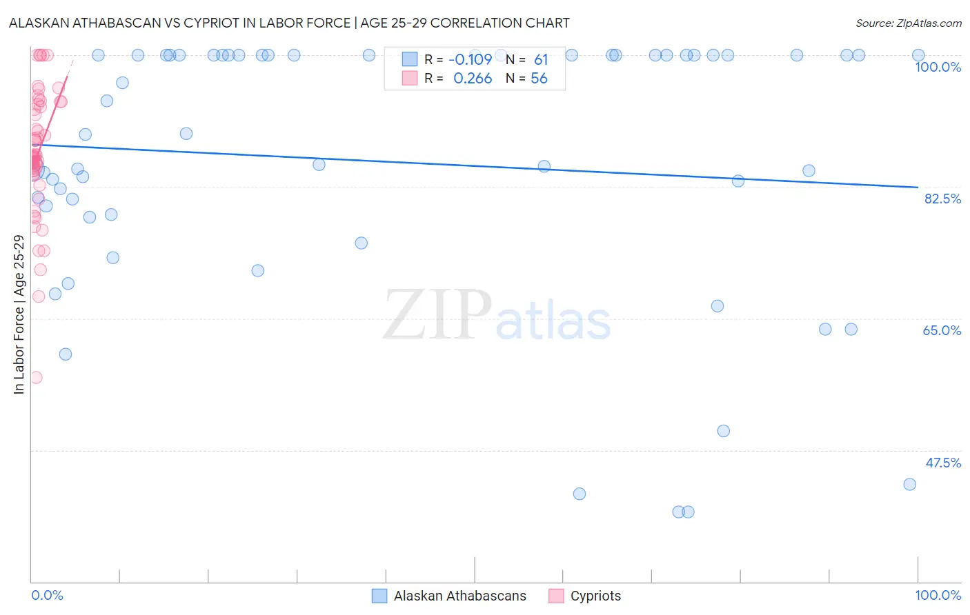 Alaskan Athabascan vs Cypriot In Labor Force | Age 25-29