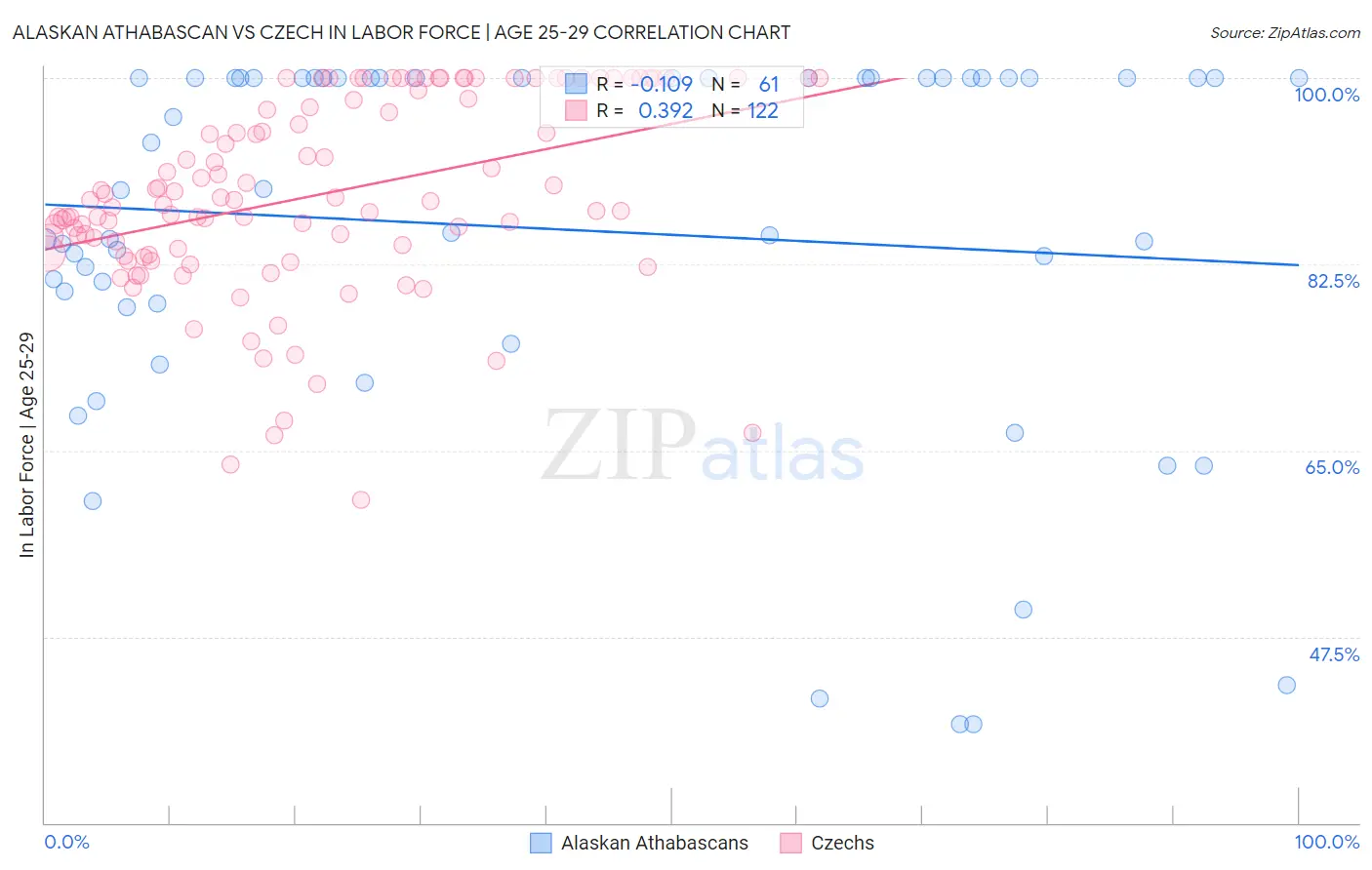 Alaskan Athabascan vs Czech In Labor Force | Age 25-29