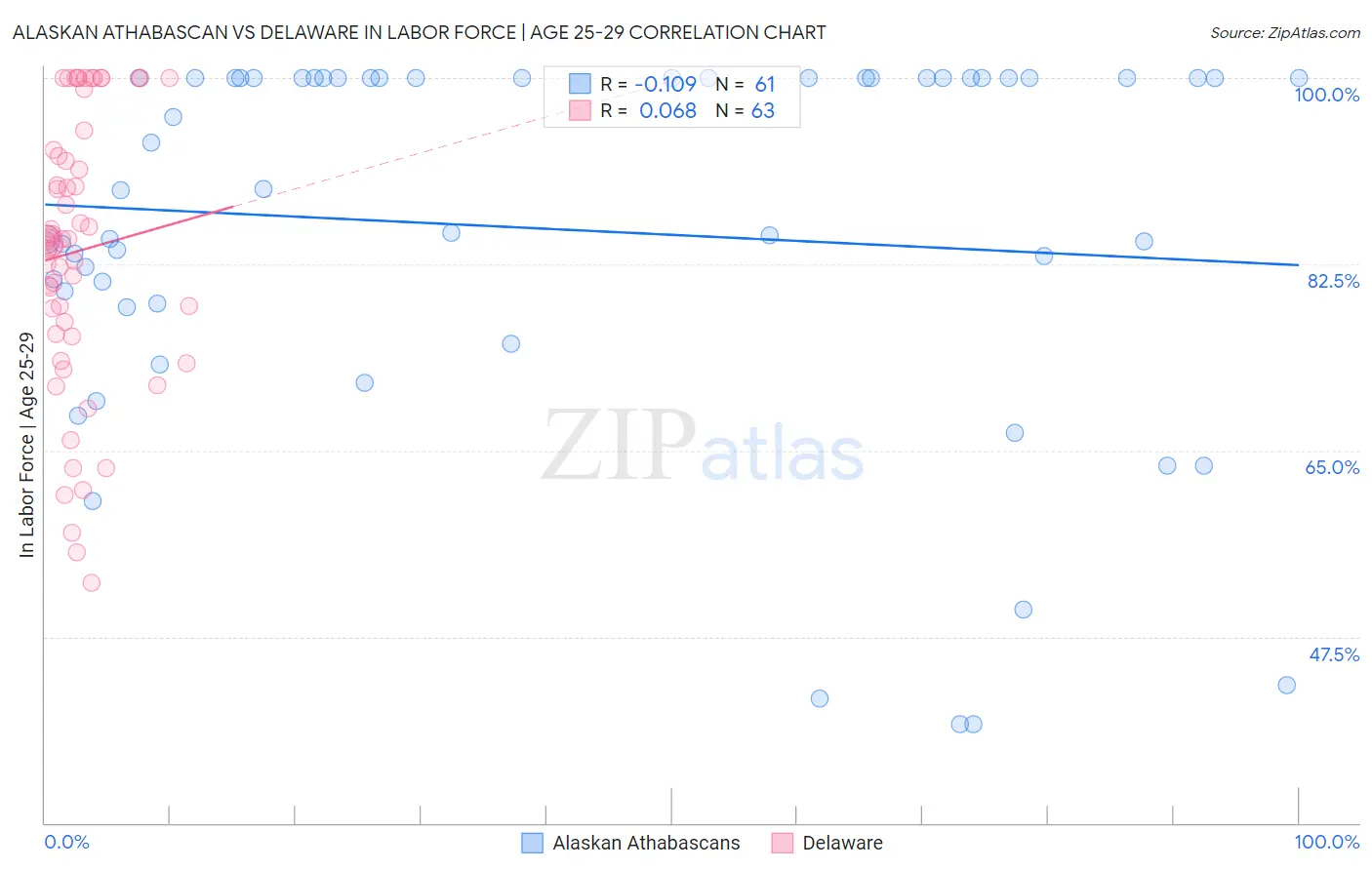 Alaskan Athabascan vs Delaware In Labor Force | Age 25-29