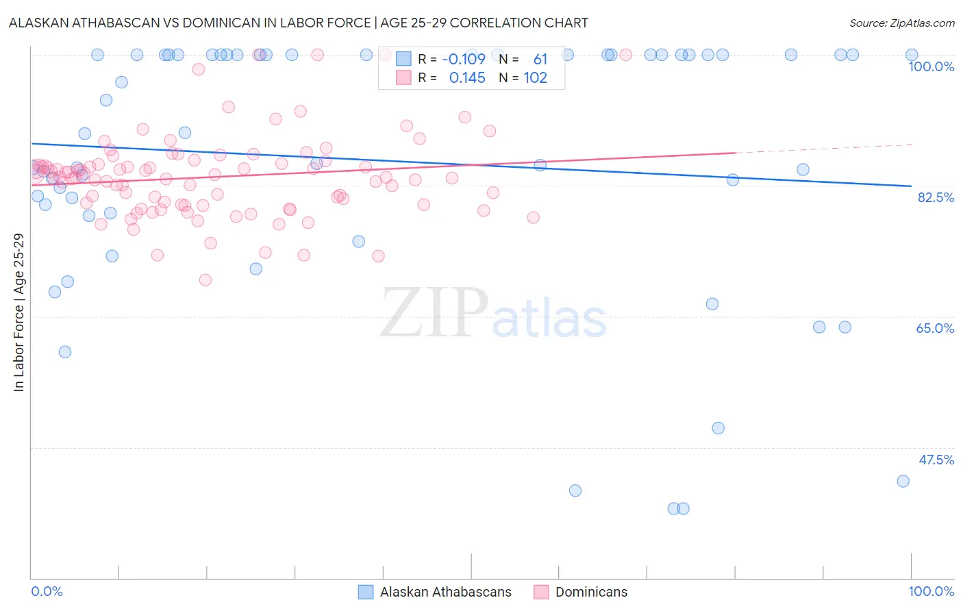 Alaskan Athabascan vs Dominican In Labor Force | Age 25-29