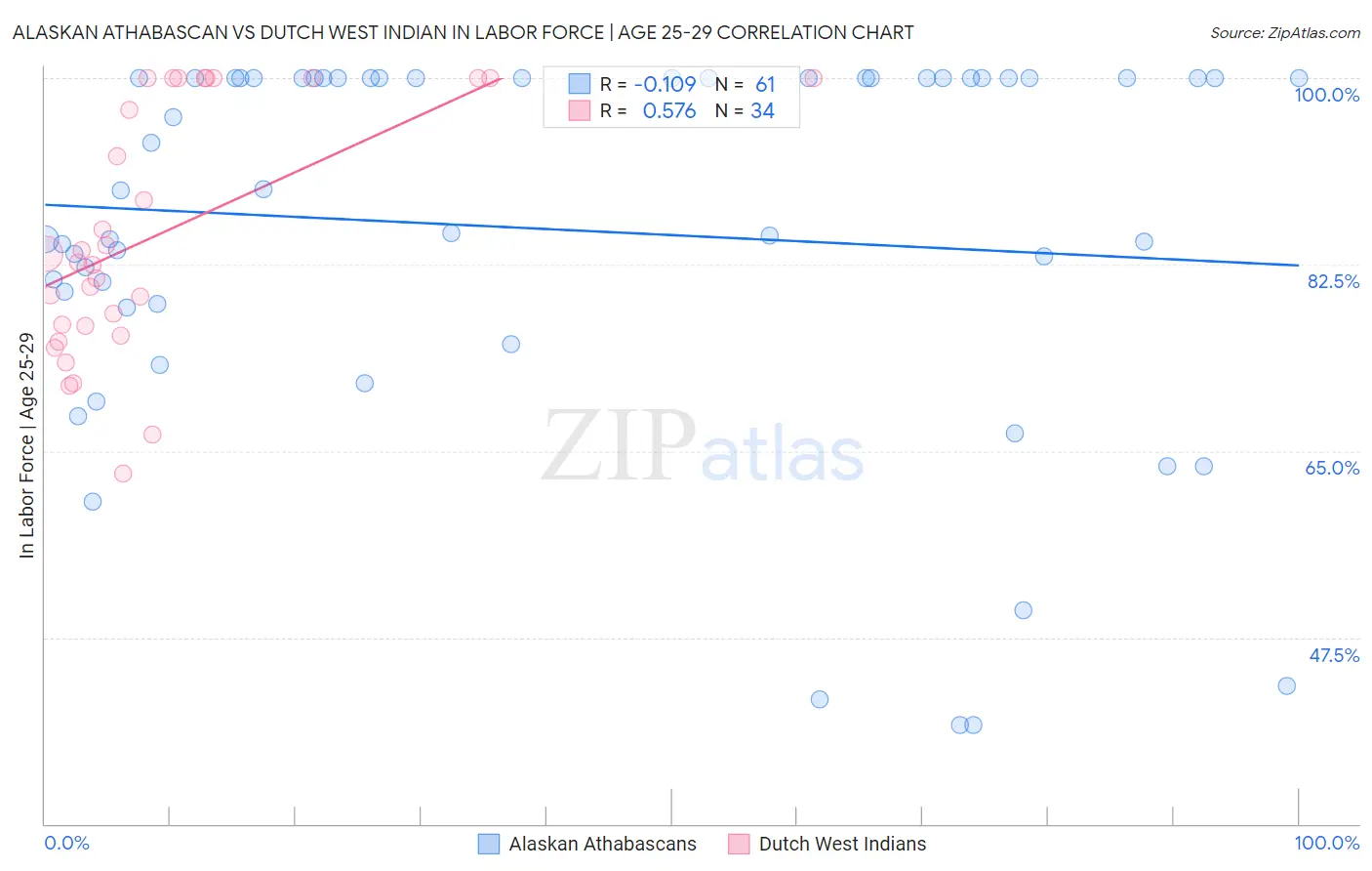 Alaskan Athabascan vs Dutch West Indian In Labor Force | Age 25-29