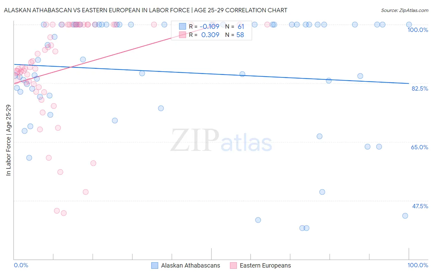 Alaskan Athabascan vs Eastern European In Labor Force | Age 25-29