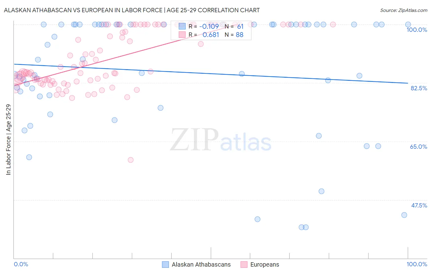 Alaskan Athabascan vs European In Labor Force | Age 25-29
