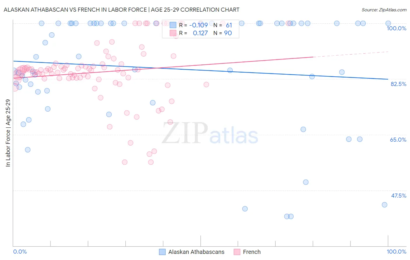 Alaskan Athabascan vs French In Labor Force | Age 25-29