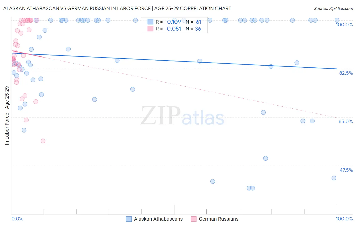 Alaskan Athabascan vs German Russian In Labor Force | Age 25-29