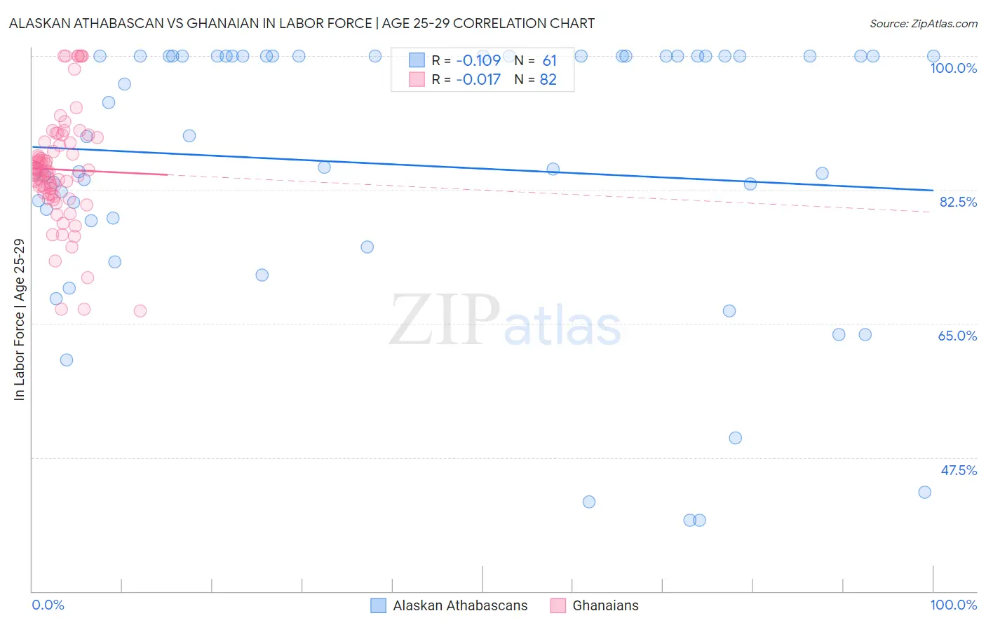 Alaskan Athabascan vs Ghanaian In Labor Force | Age 25-29