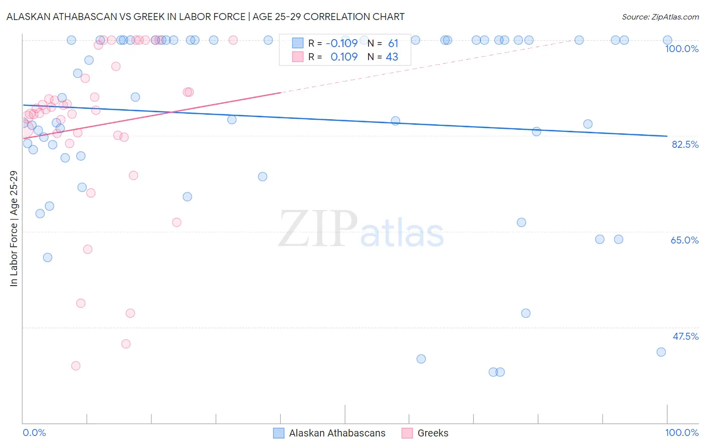 Alaskan Athabascan vs Greek In Labor Force | Age 25-29