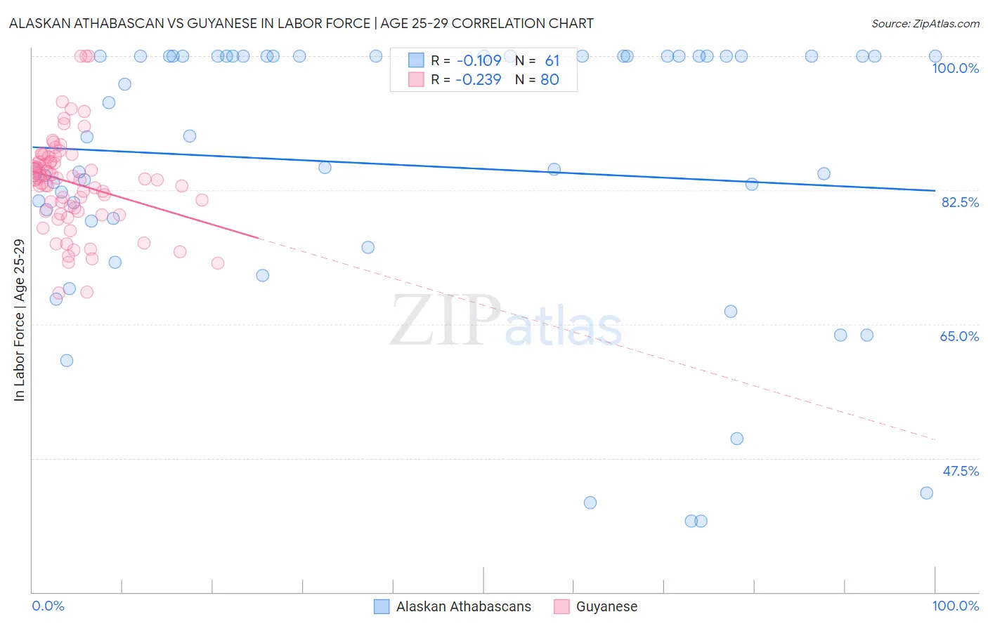 Alaskan Athabascan vs Guyanese In Labor Force | Age 25-29