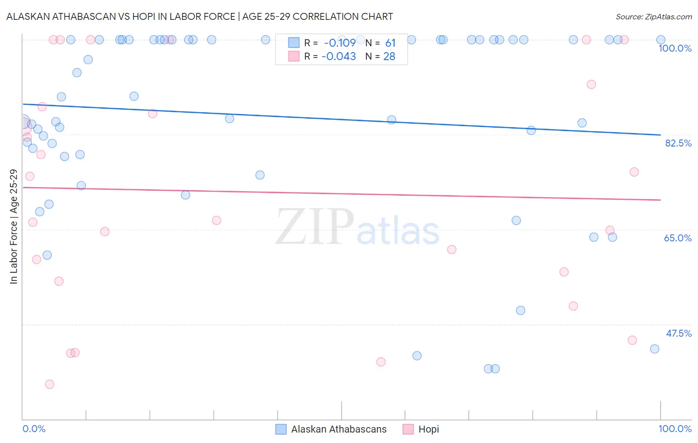Alaskan Athabascan vs Hopi In Labor Force | Age 25-29