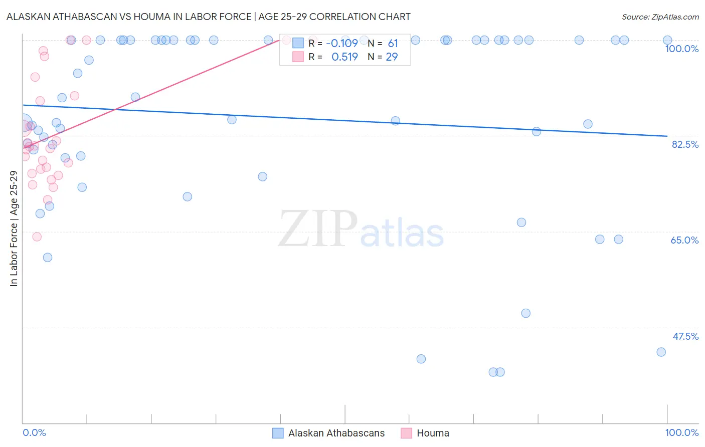 Alaskan Athabascan vs Houma In Labor Force | Age 25-29
