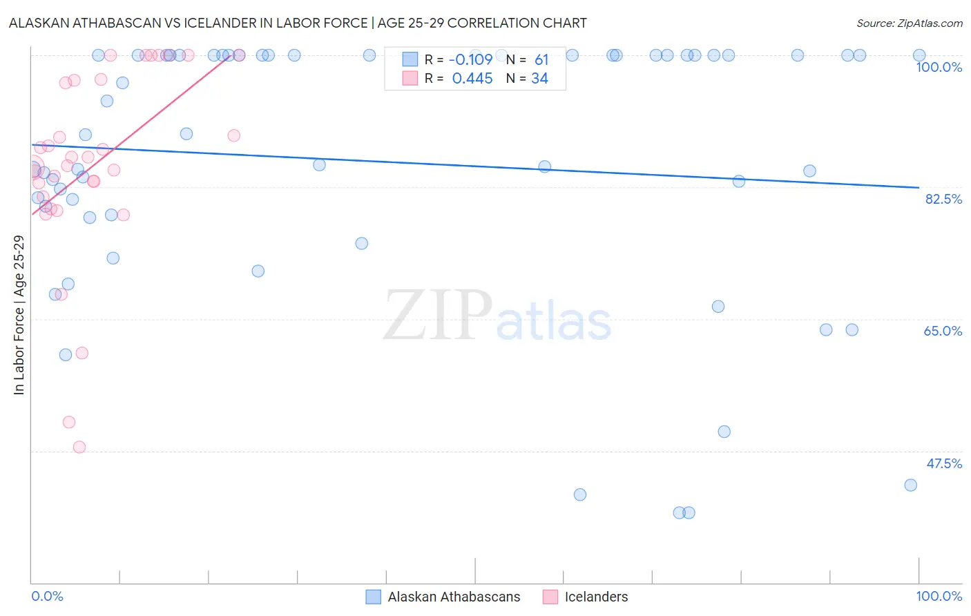 Alaskan Athabascan vs Icelander In Labor Force | Age 25-29