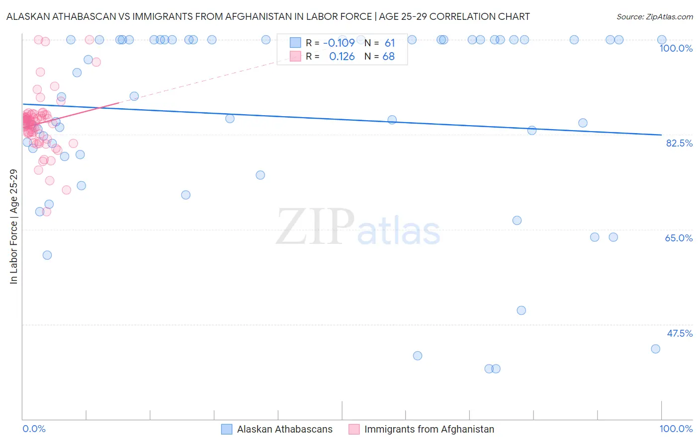 Alaskan Athabascan vs Immigrants from Afghanistan In Labor Force | Age 25-29