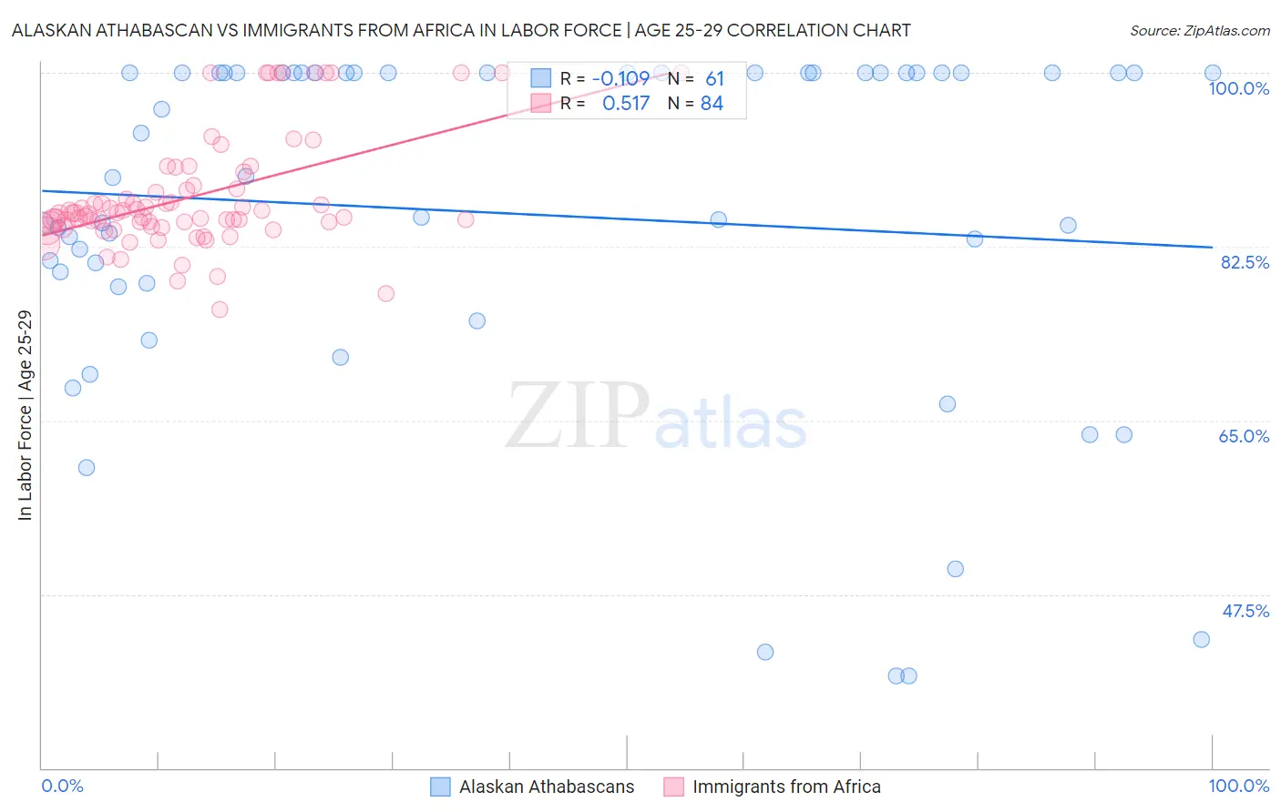Alaskan Athabascan vs Immigrants from Africa In Labor Force | Age 25-29