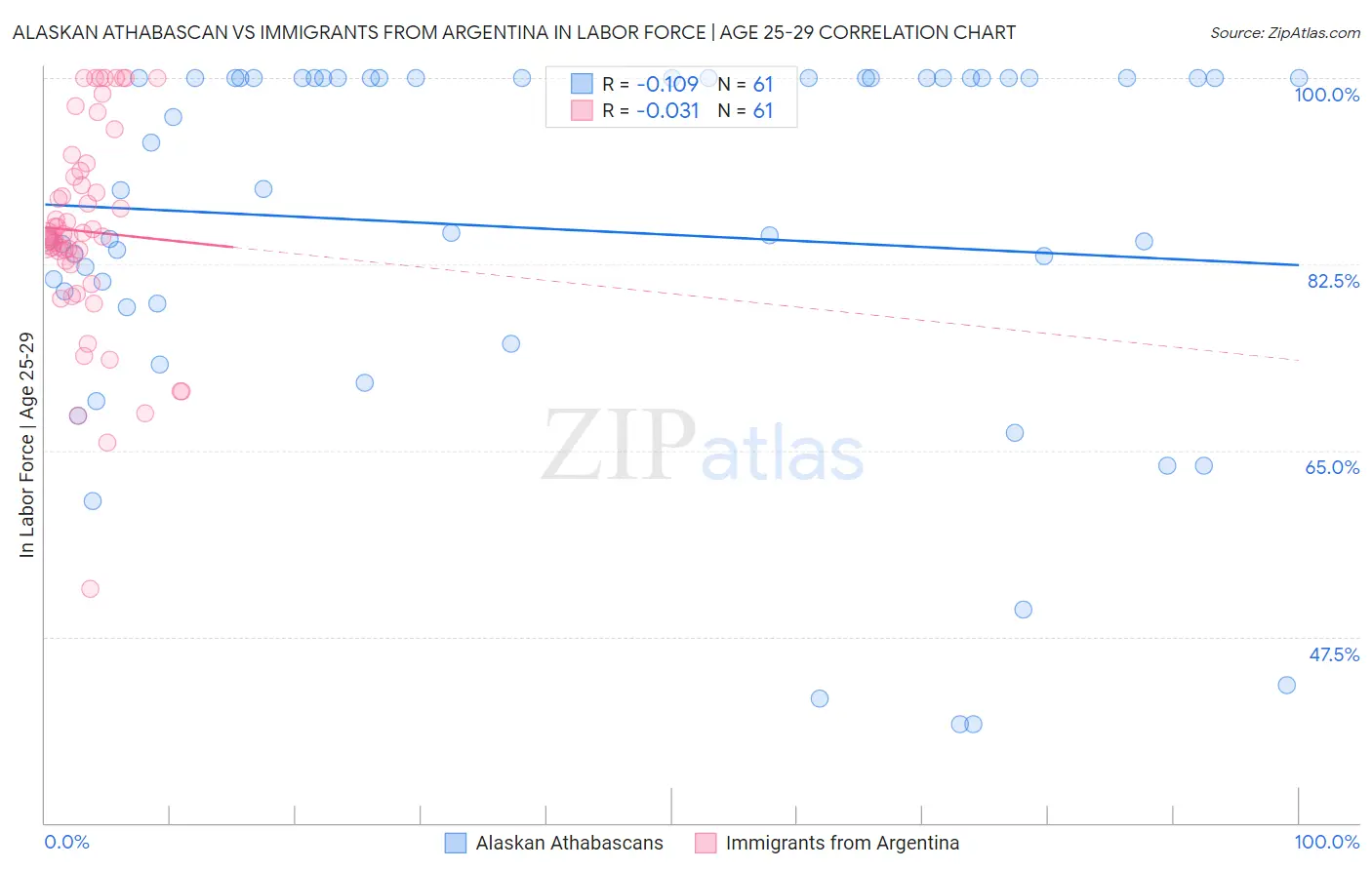 Alaskan Athabascan vs Immigrants from Argentina In Labor Force | Age 25-29