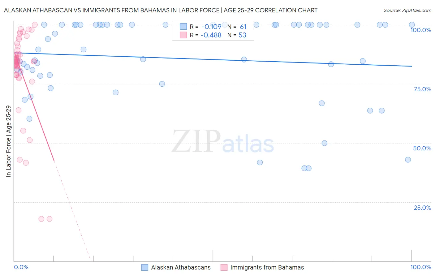 Alaskan Athabascan vs Immigrants from Bahamas In Labor Force | Age 25-29