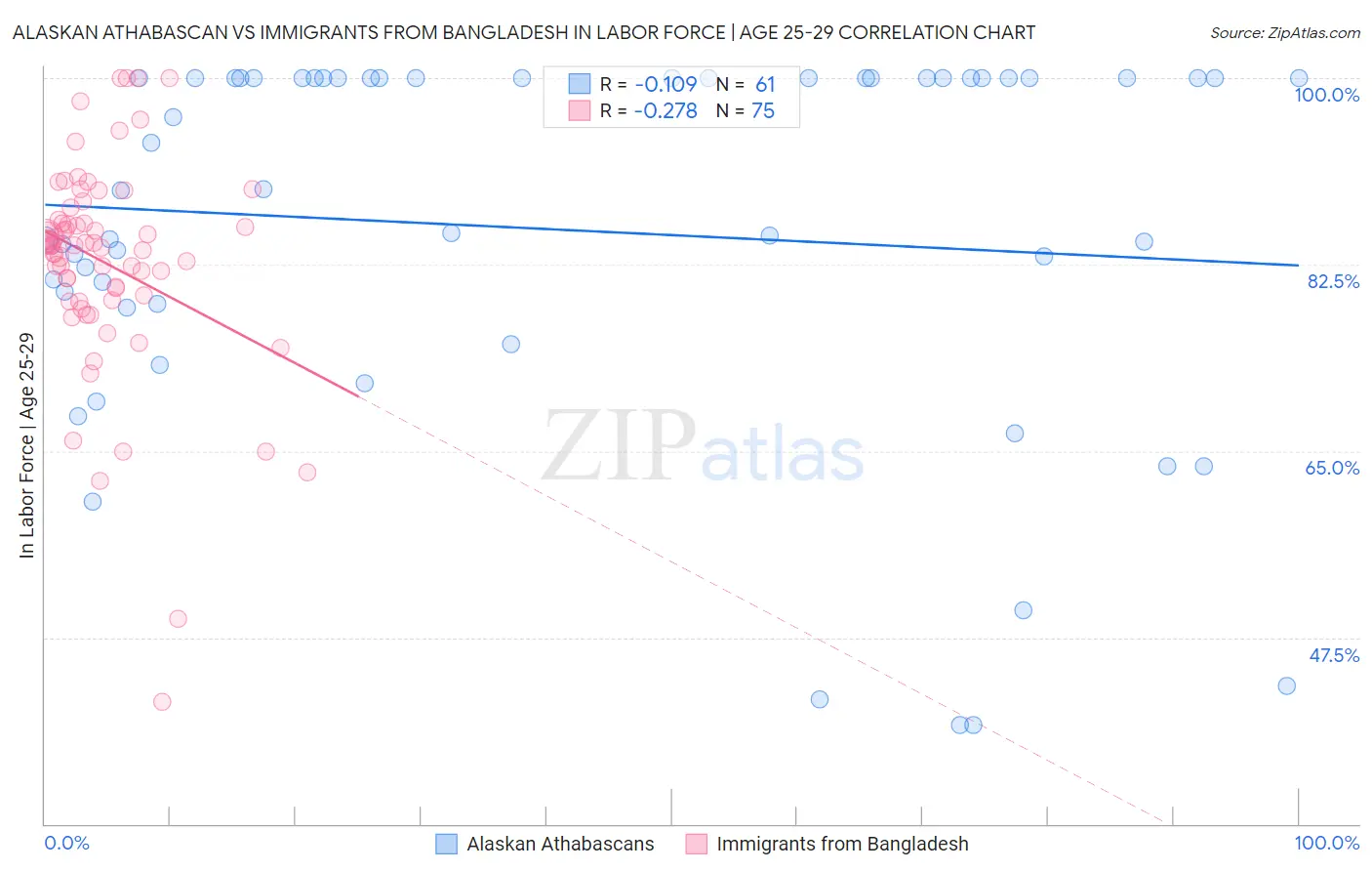 Alaskan Athabascan vs Immigrants from Bangladesh In Labor Force | Age 25-29