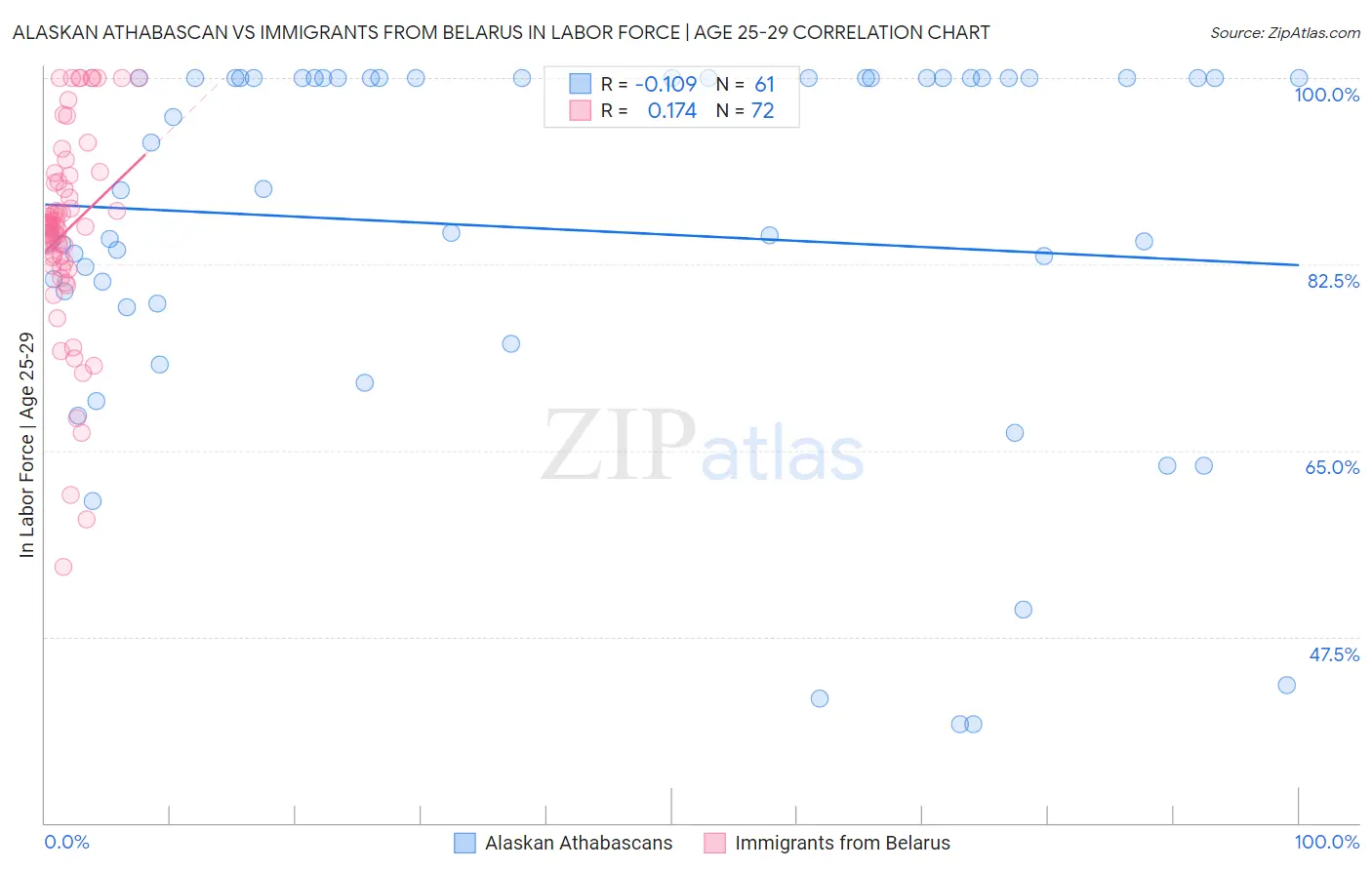 Alaskan Athabascan vs Immigrants from Belarus In Labor Force | Age 25-29