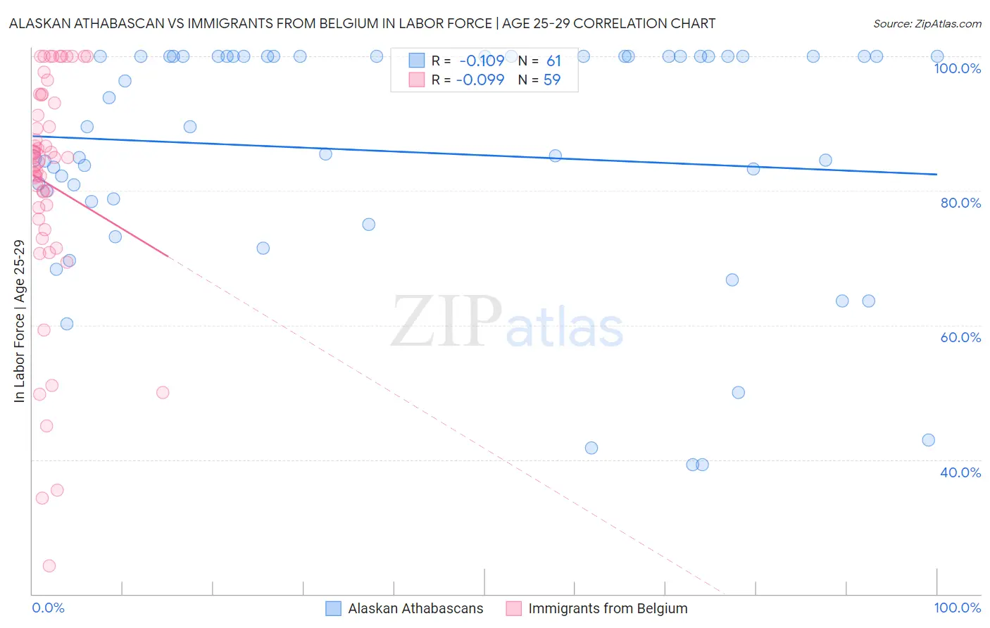 Alaskan Athabascan vs Immigrants from Belgium In Labor Force | Age 25-29