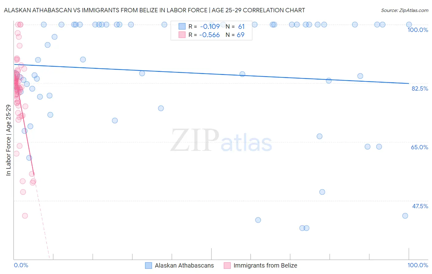 Alaskan Athabascan vs Immigrants from Belize In Labor Force | Age 25-29