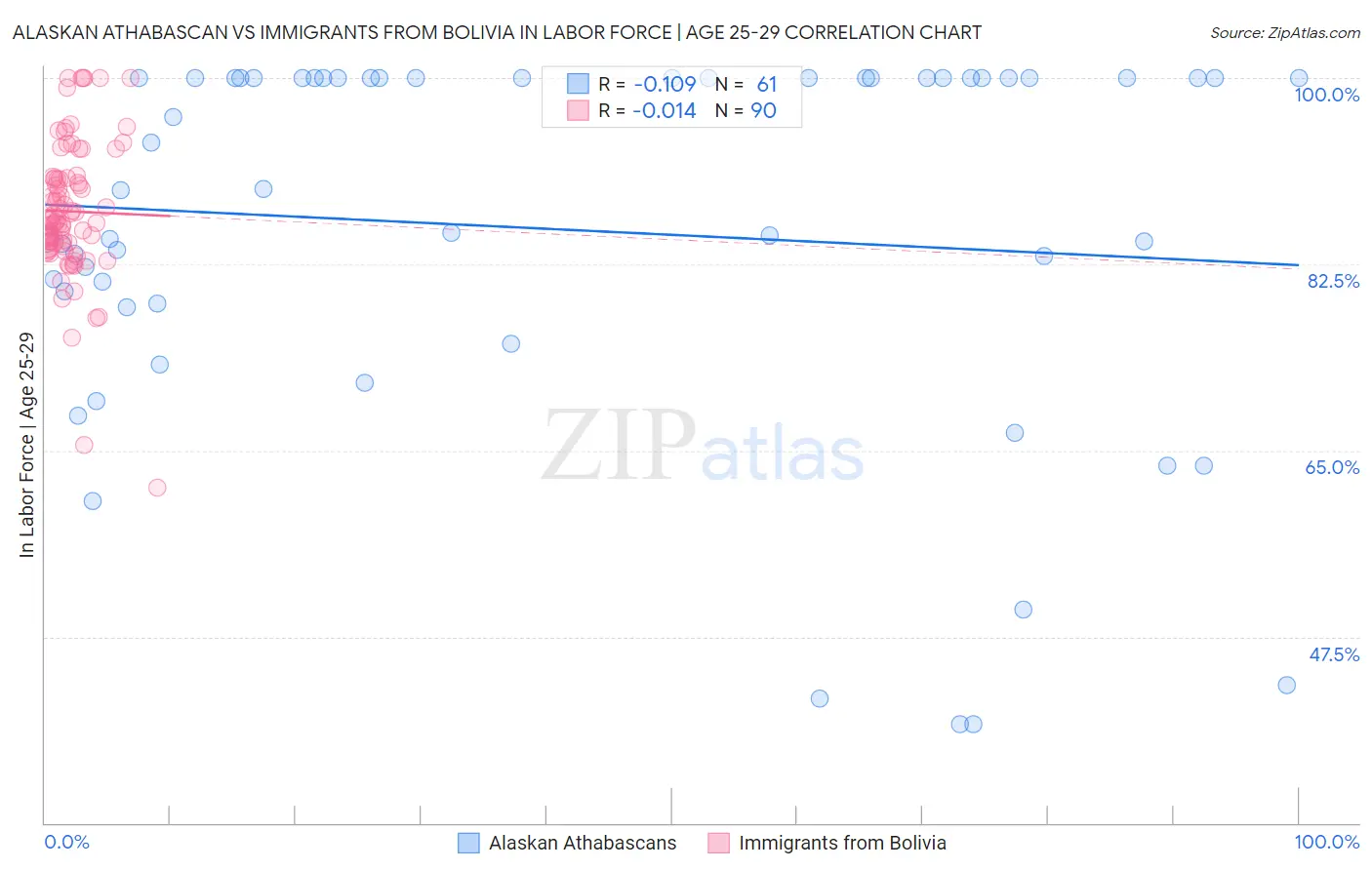 Alaskan Athabascan vs Immigrants from Bolivia In Labor Force | Age 25-29
