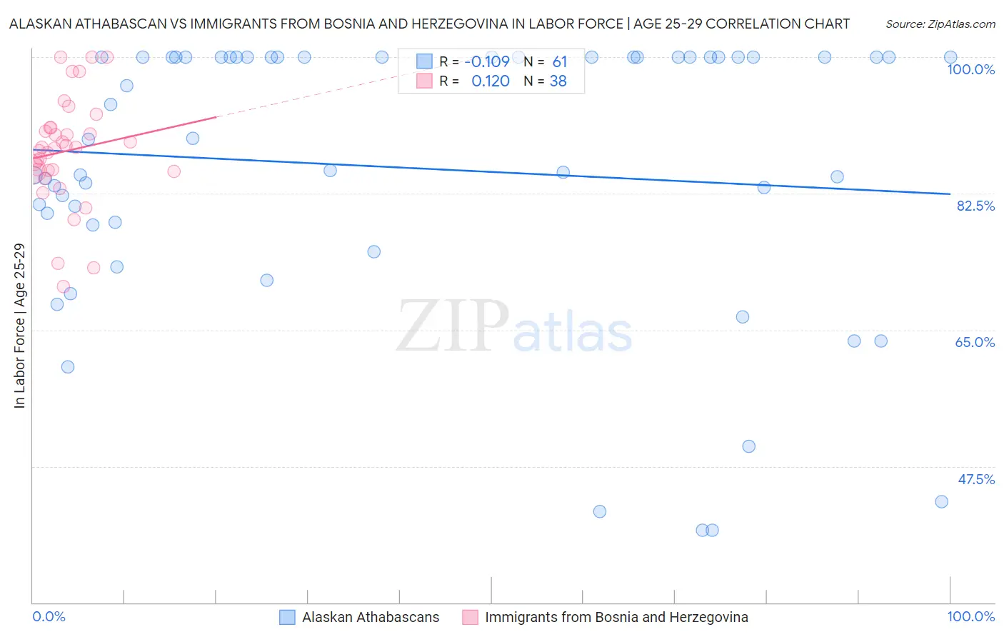 Alaskan Athabascan vs Immigrants from Bosnia and Herzegovina In Labor Force | Age 25-29