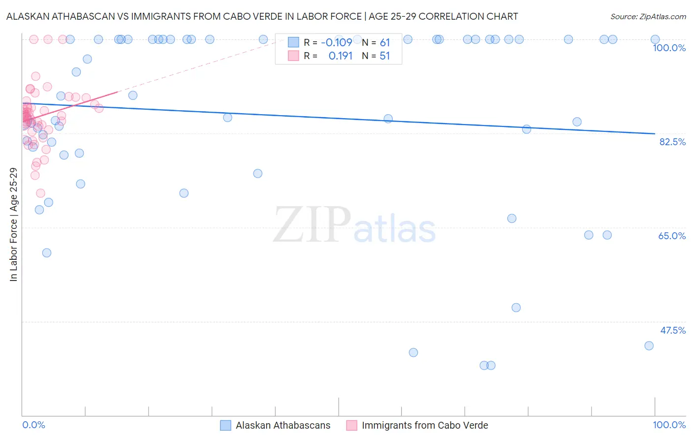 Alaskan Athabascan vs Immigrants from Cabo Verde In Labor Force | Age 25-29
