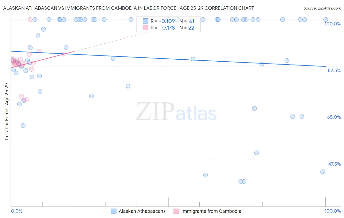 Alaskan Athabascan vs Immigrants from Cambodia In Labor Force | Age 25-29